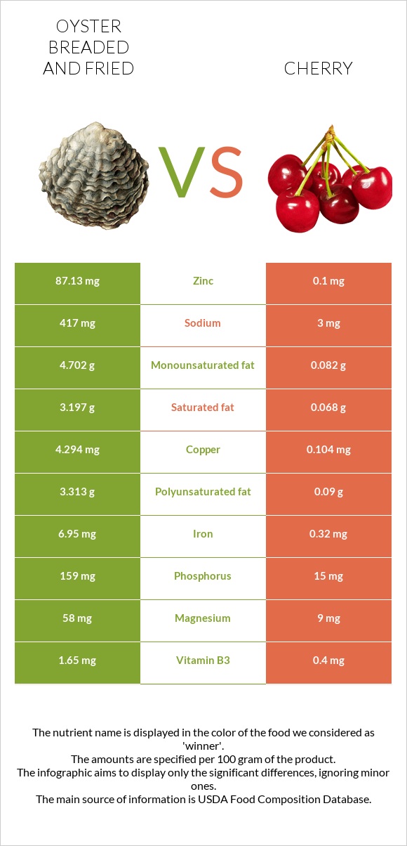 Oyster breaded and fried vs Cherry infographic