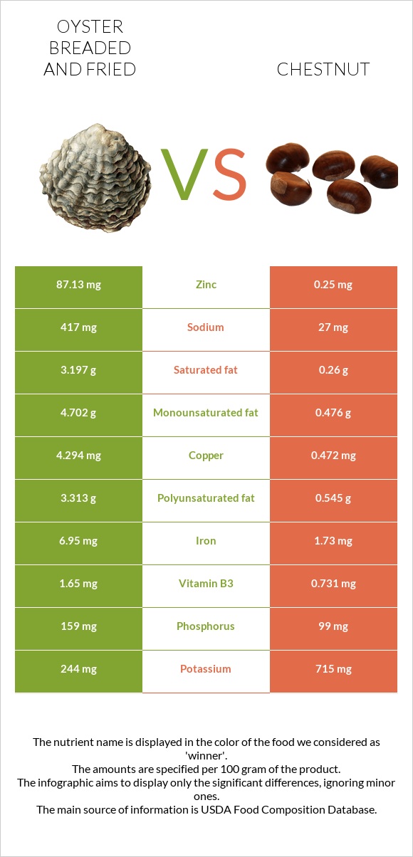 Oyster breaded and fried vs Chestnut infographic