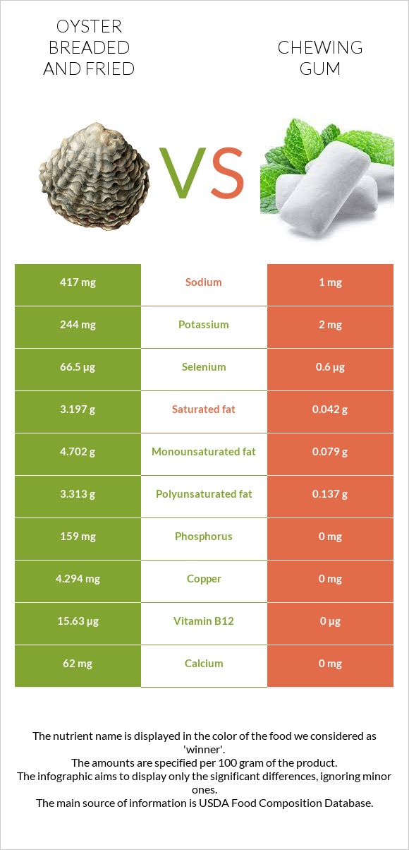 Oyster breaded and fried vs Chewing gum infographic