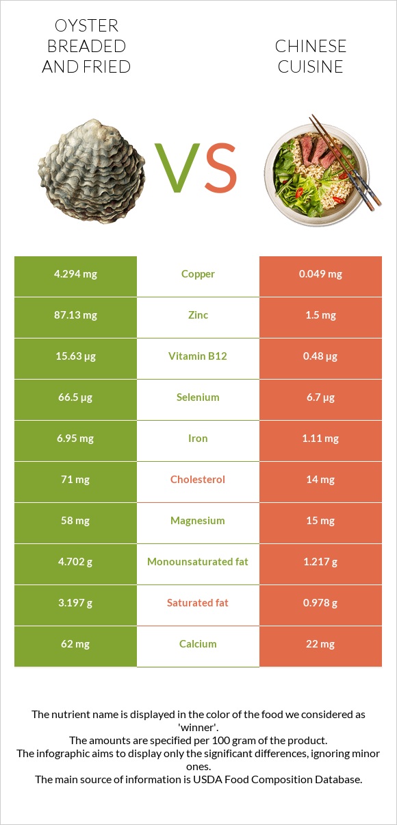 Oyster breaded and fried vs Chinese cuisine infographic