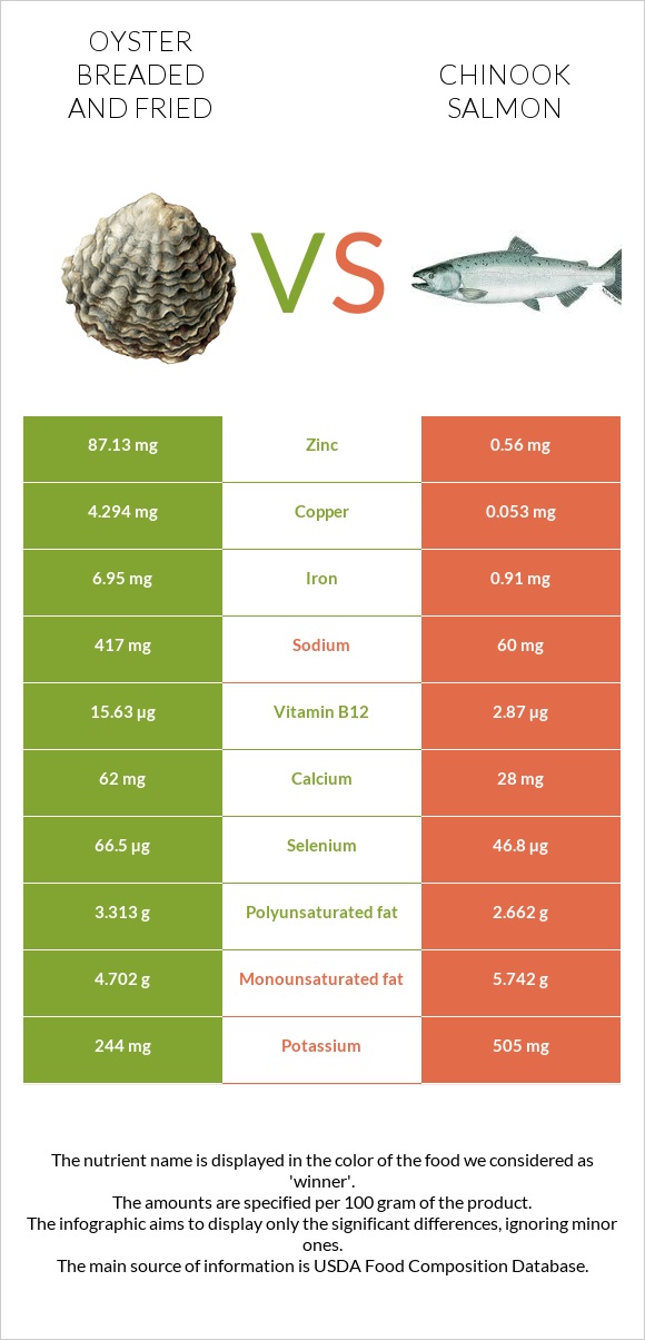 Oyster breaded and fried vs Chinook salmon infographic