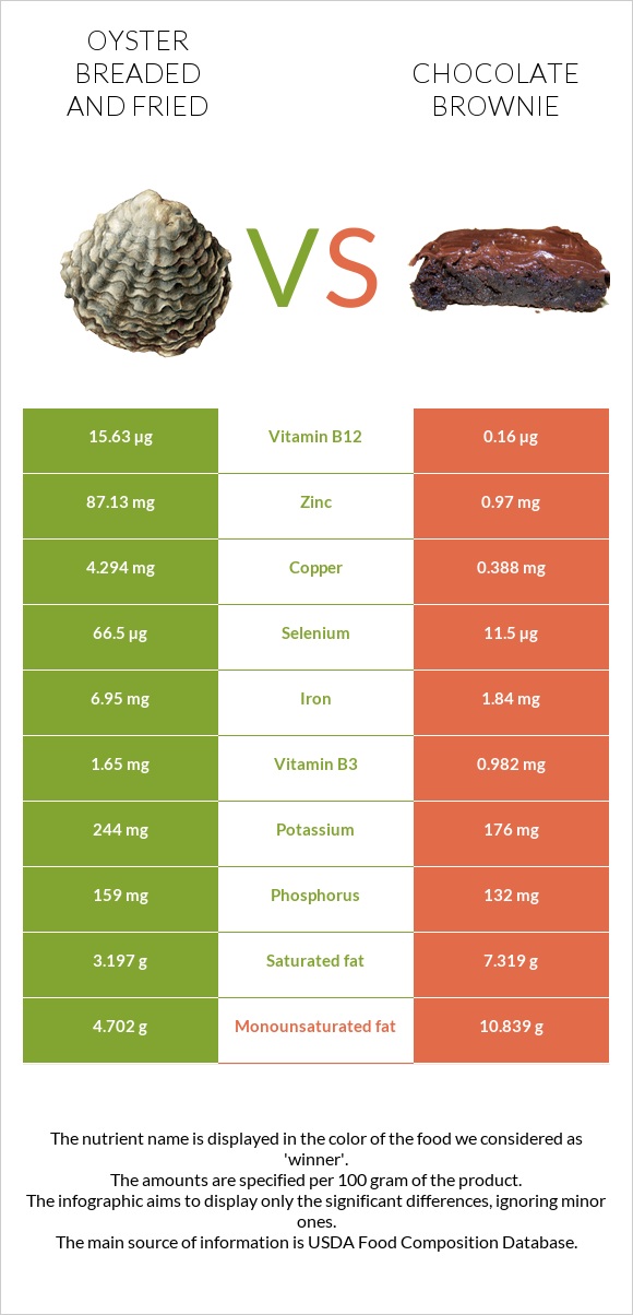 Oyster breaded and fried vs Chocolate brownie infographic