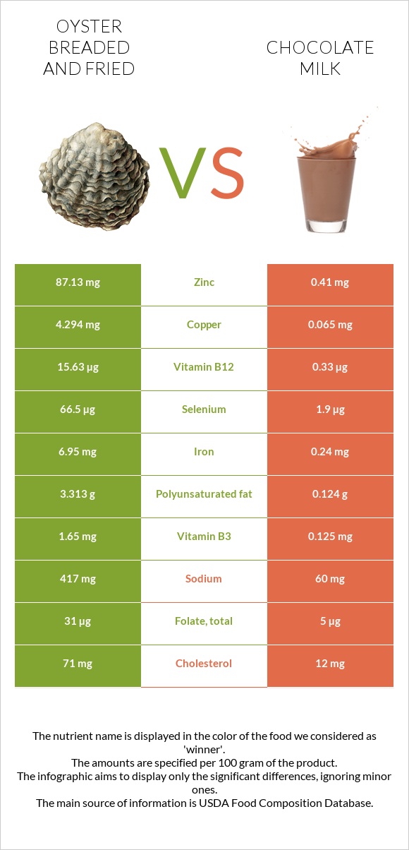 Oyster breaded and fried vs Chocolate milk infographic