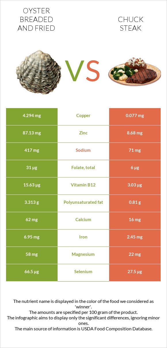 Oyster breaded and fried vs Chuck steak infographic