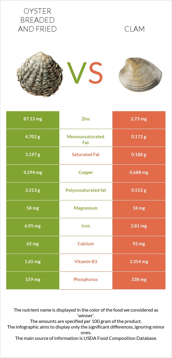 Oyster breaded and fried vs Clam infographic