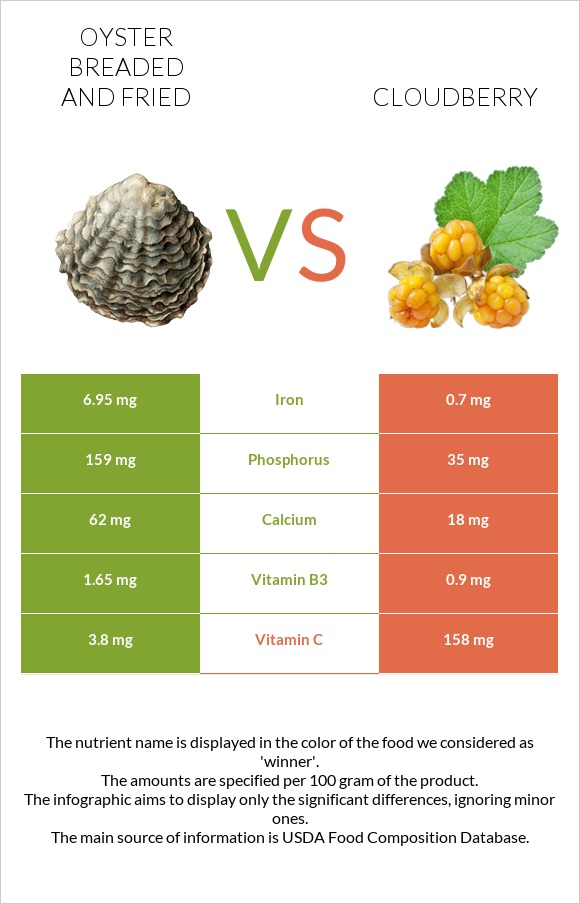 Oyster breaded and fried vs Cloudberry infographic