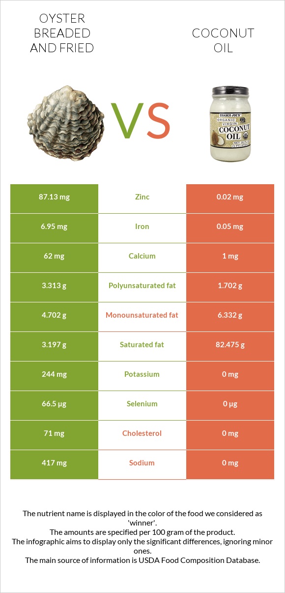 Oyster breaded and fried vs Coconut oil infographic