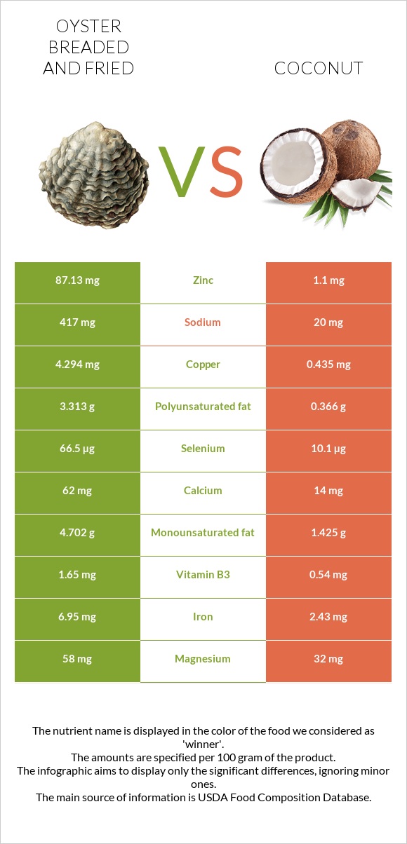 Oyster breaded and fried vs Coconut infographic