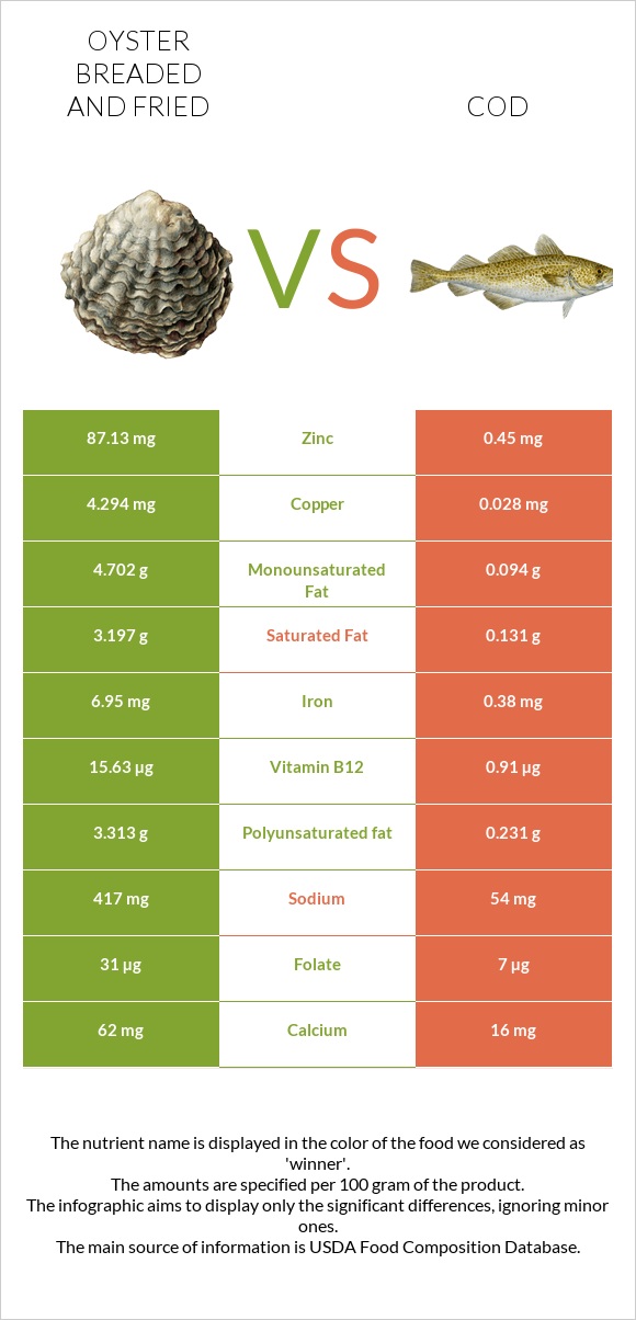 Oyster breaded and fried vs Cod infographic