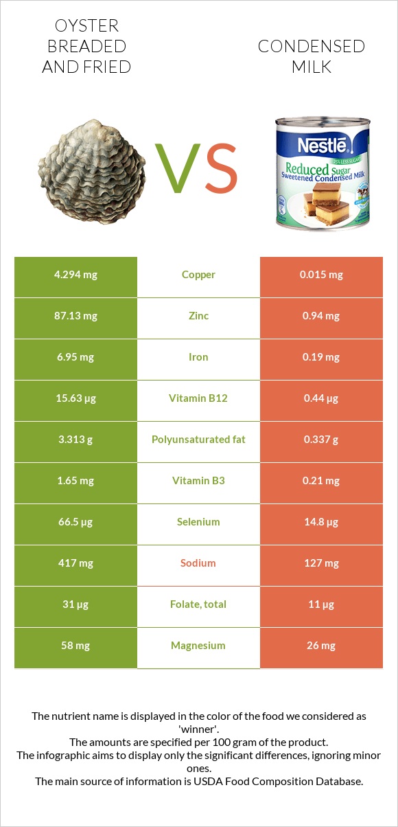 Oyster breaded and fried vs Condensed milk infographic