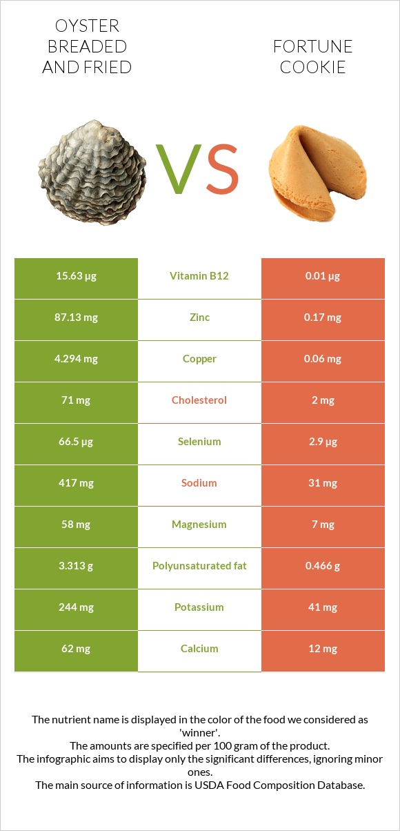 Oyster breaded and fried vs Fortune cookie infographic
