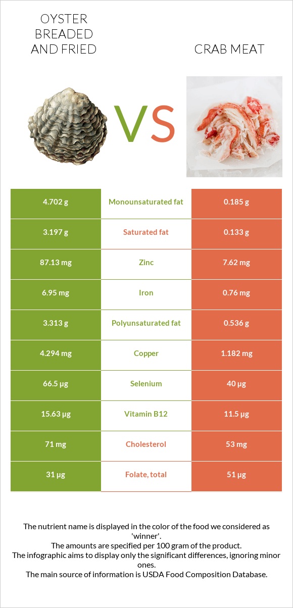 Ոստրե vs Ծովախեցգետնի միս infographic