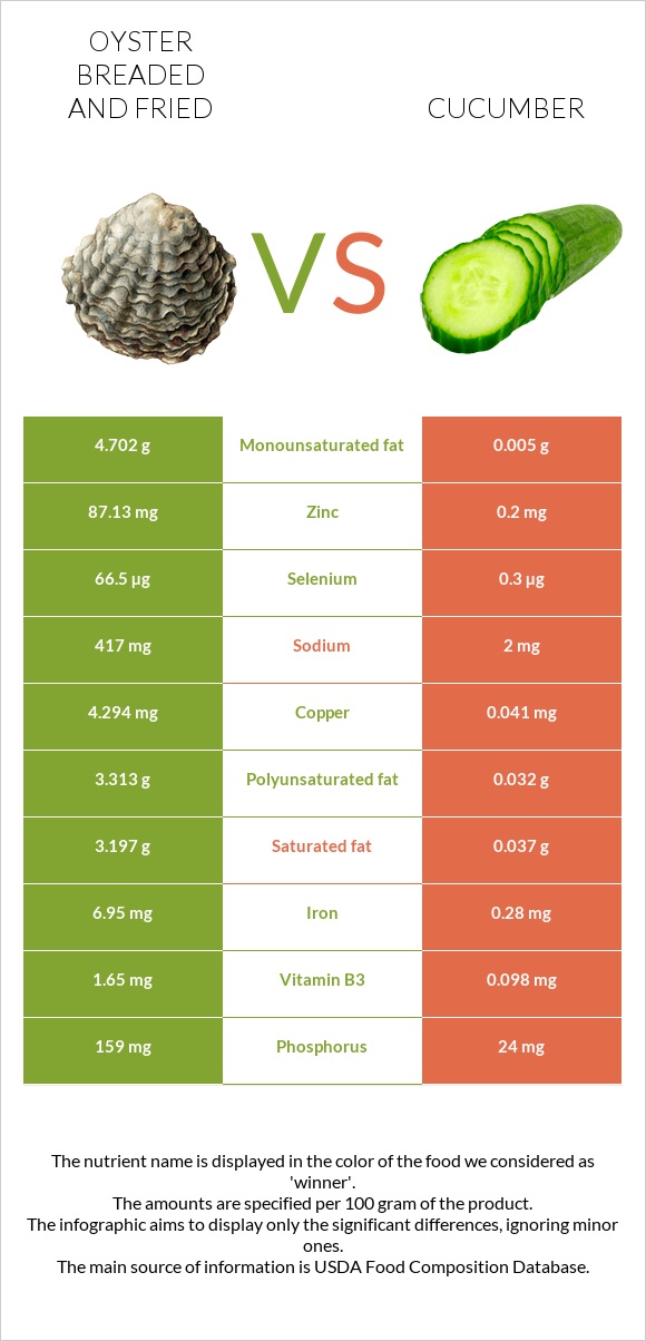 Oyster breaded and fried vs Cucumber infographic