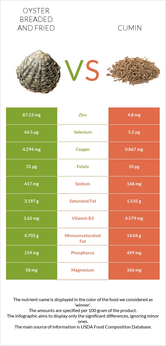 Oyster breaded and fried vs Cumin infographic