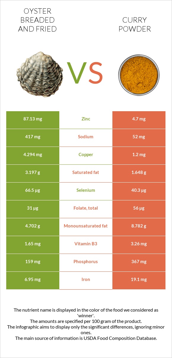 Oyster breaded and fried vs Curry powder infographic