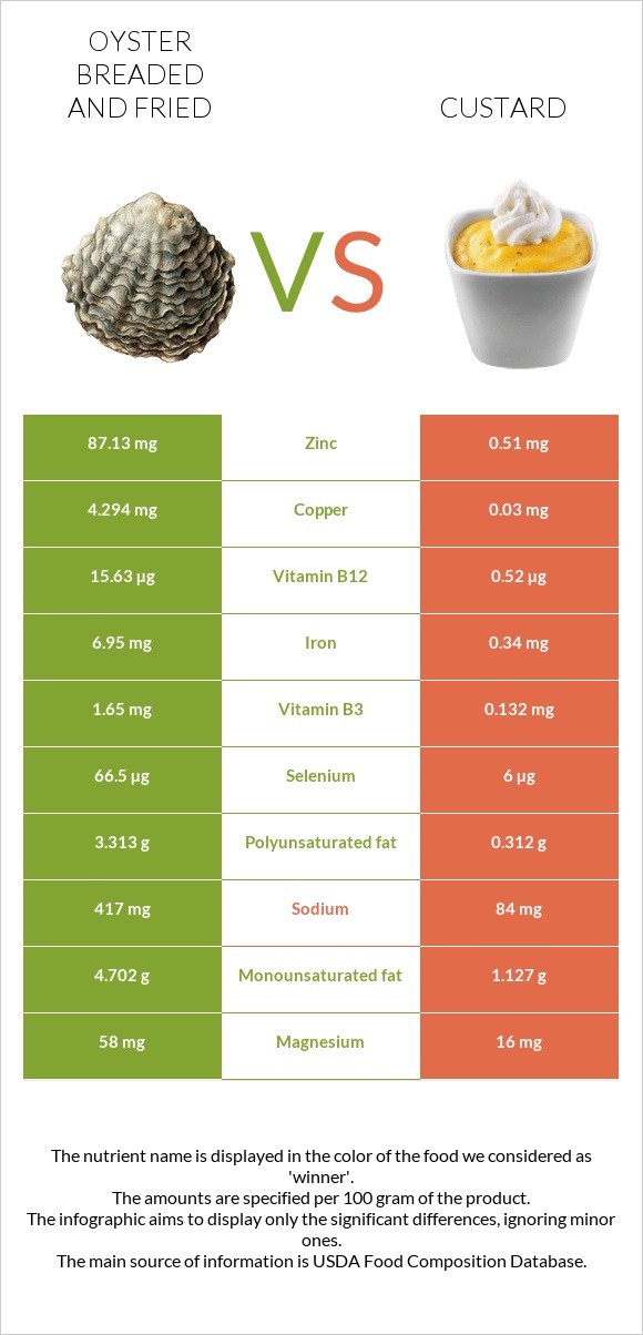 Oyster breaded and fried vs Custard infographic