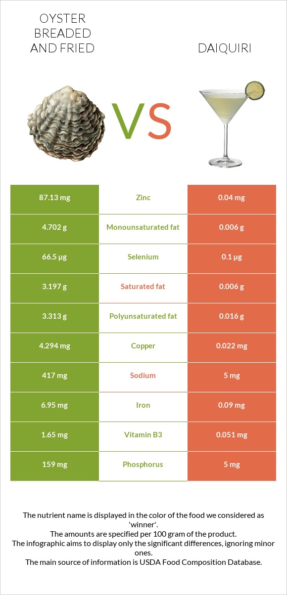 Oyster breaded and fried vs Daiquiri infographic