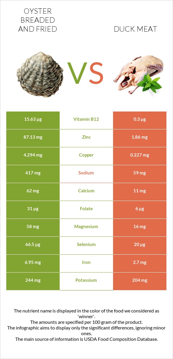 Oyster breaded and fried vs Duck meat infographic