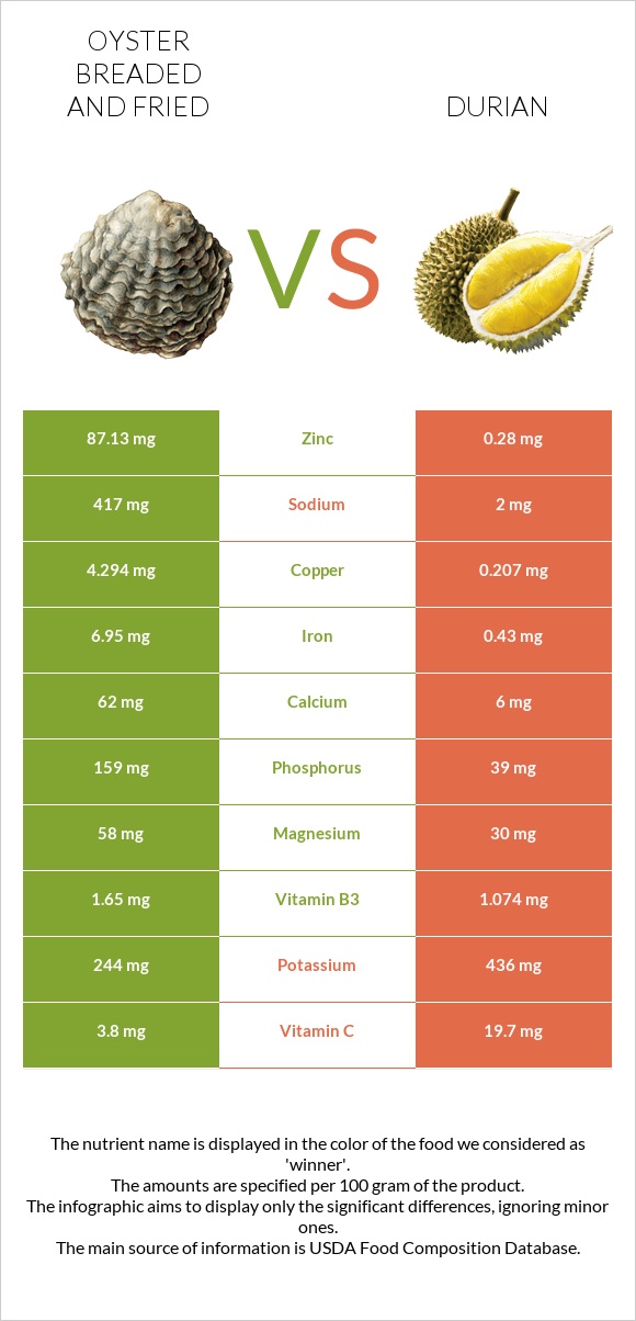 Oyster breaded and fried vs Durian infographic