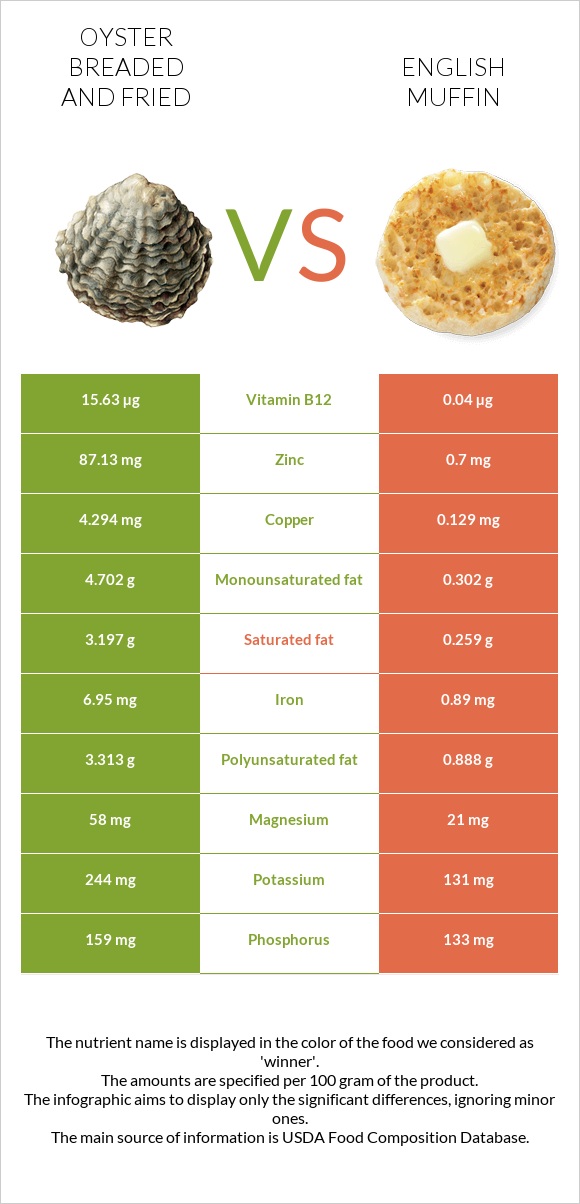 Oyster breaded and fried vs English muffin infographic