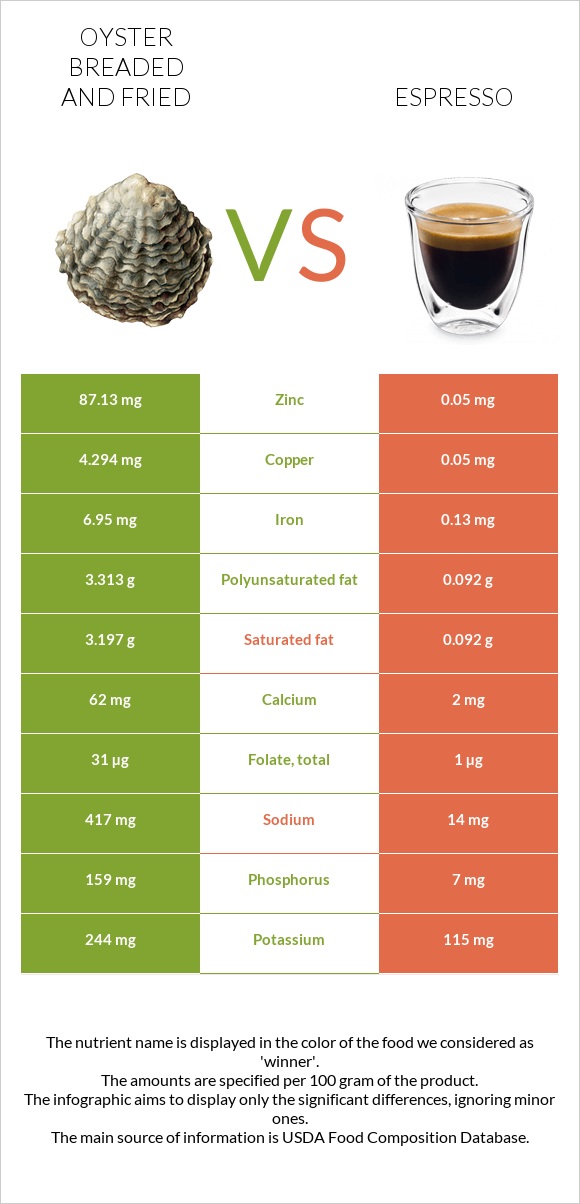 Oyster breaded and fried vs Espresso infographic