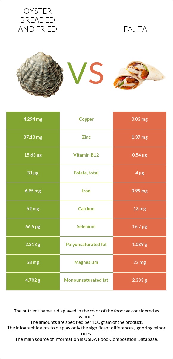 Oyster breaded and fried vs Fajita infographic