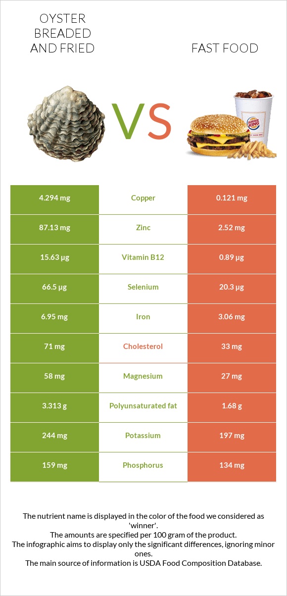 Oyster breaded and fried vs Fast food infographic