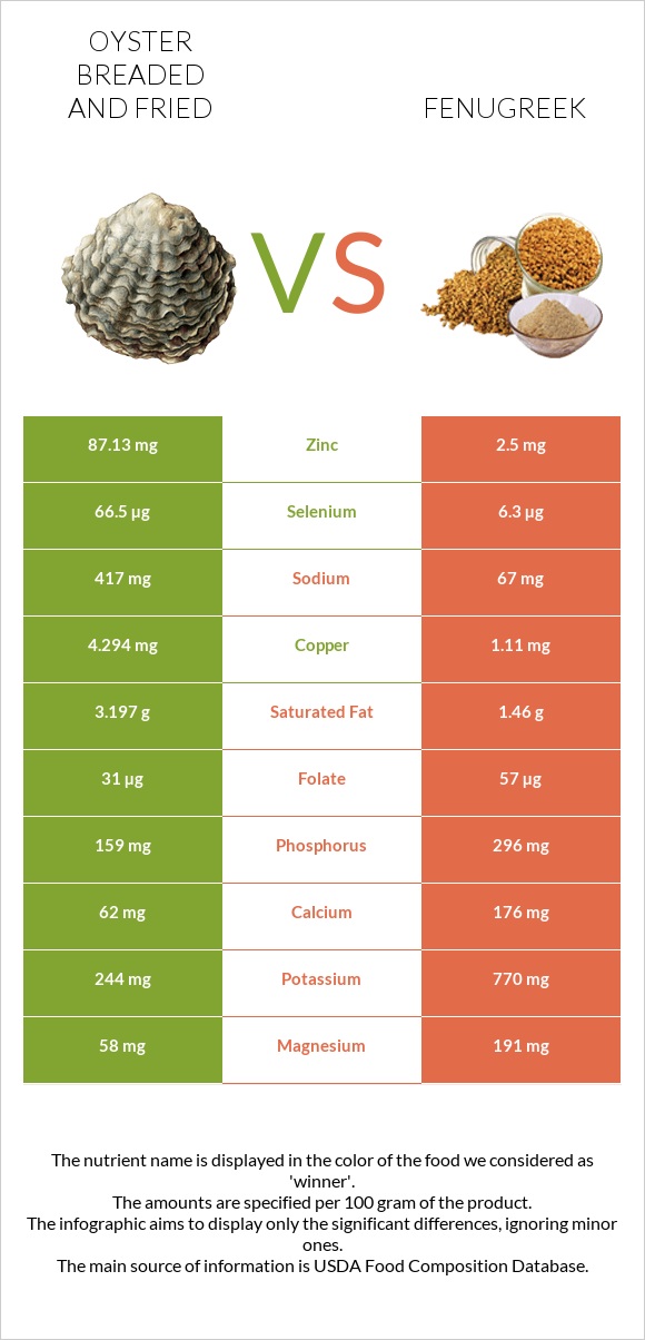 Oyster breaded and fried vs Fenugreek infographic