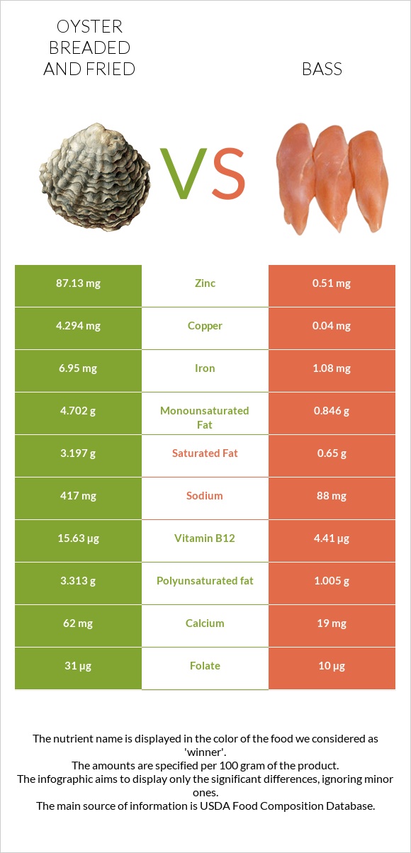Oyster breaded and fried vs Bass infographic
