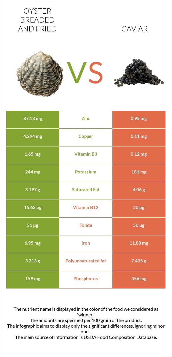 Oyster breaded and fried vs Caviar infographic