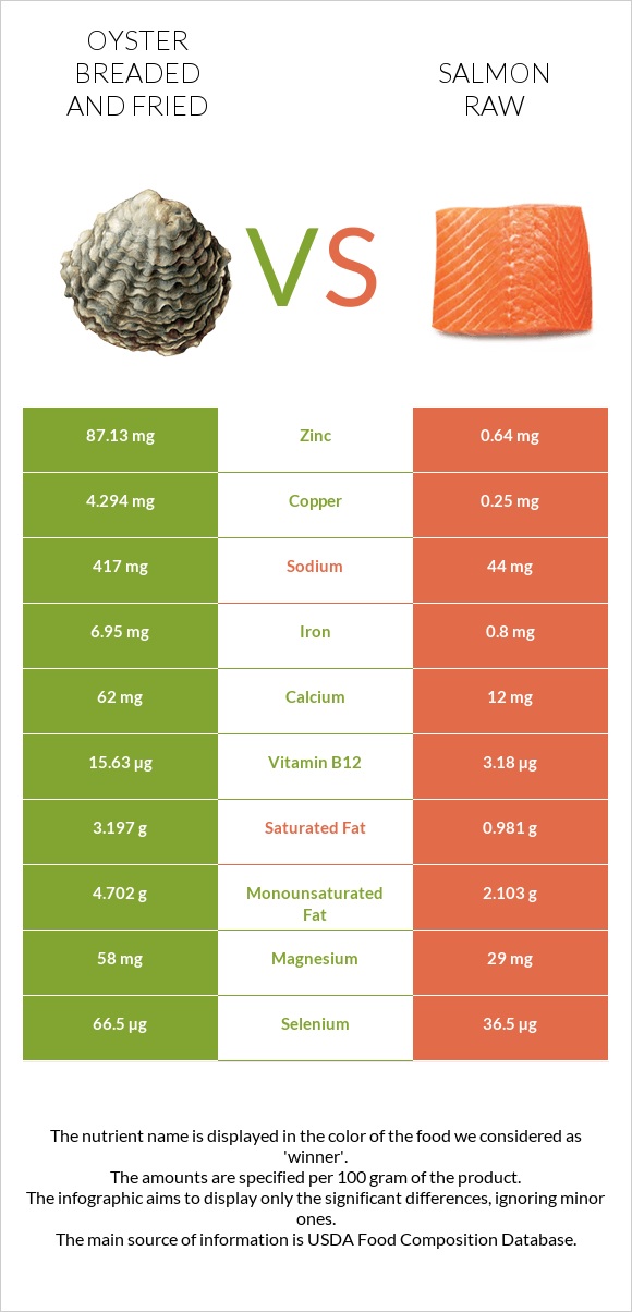 Oyster breaded and fried vs Salmon raw infographic
