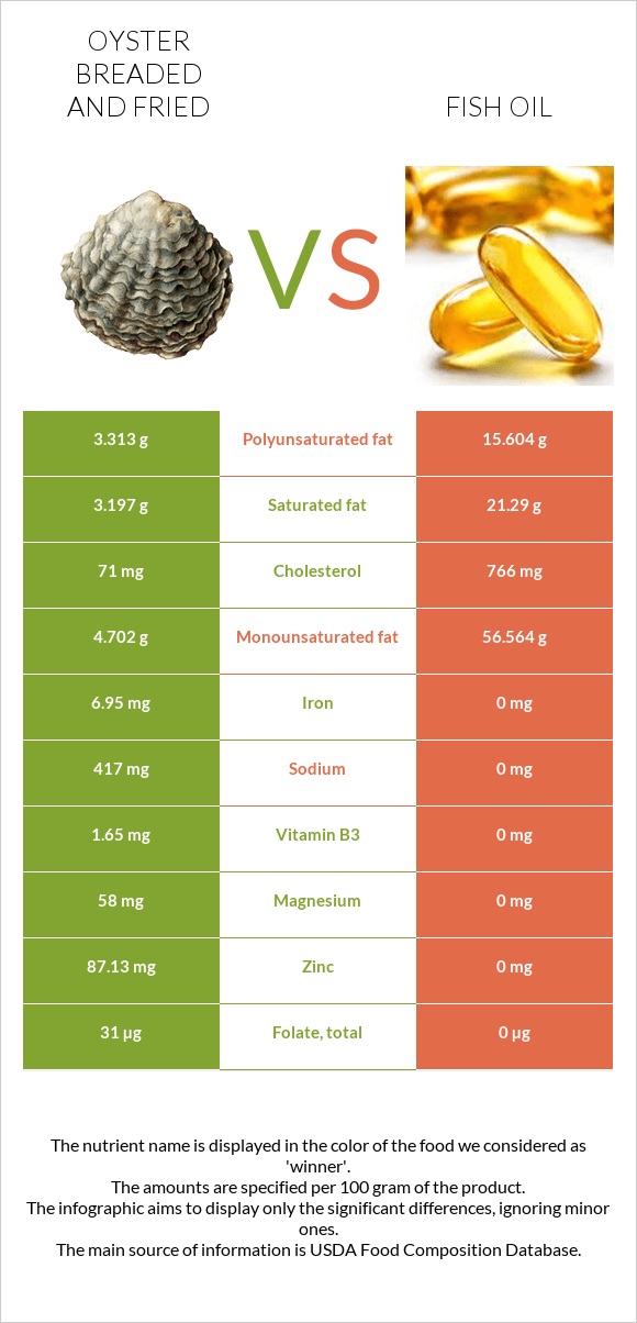 Oyster breaded and fried vs Fish oil infographic