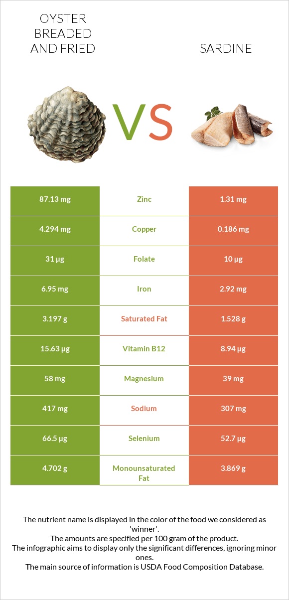 Oyster breaded and fried vs Sardine infographic