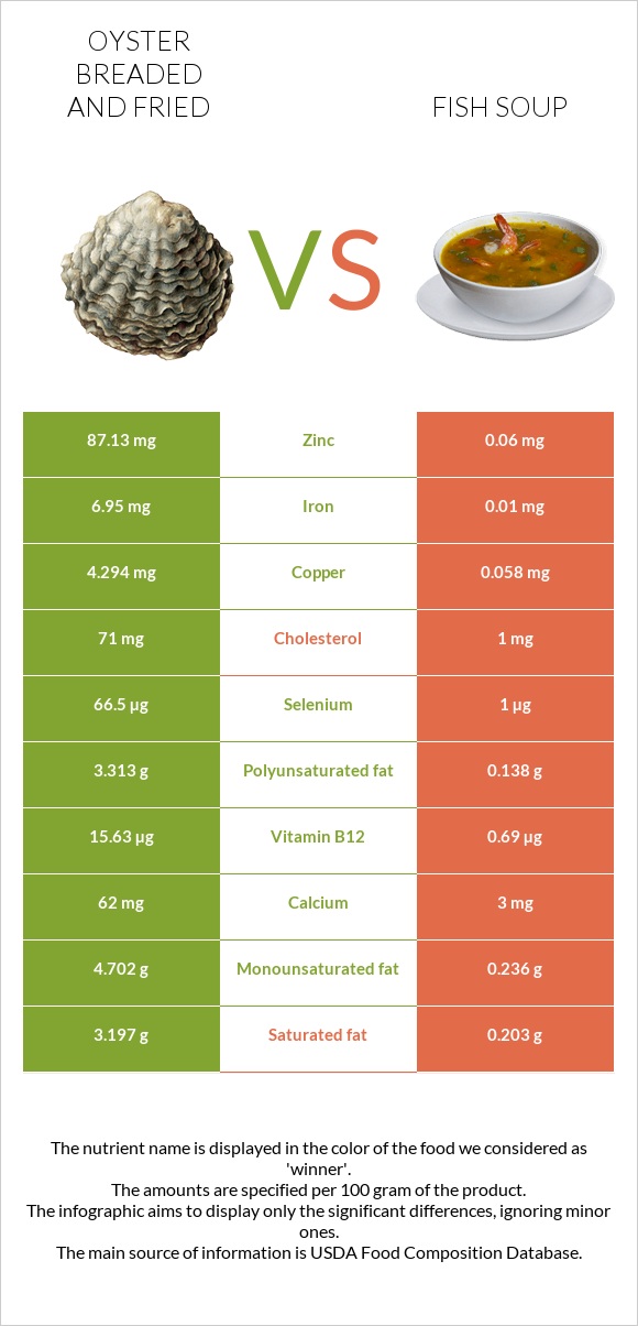 Oyster breaded and fried vs Fish soup infographic