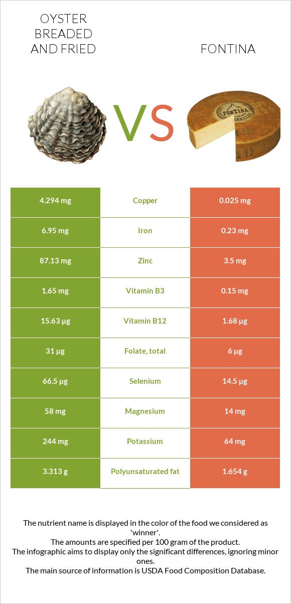 Oyster breaded and fried vs Fontina infographic