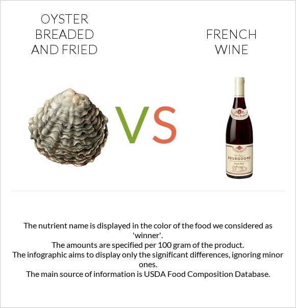 Oyster breaded and fried vs French wine infographic