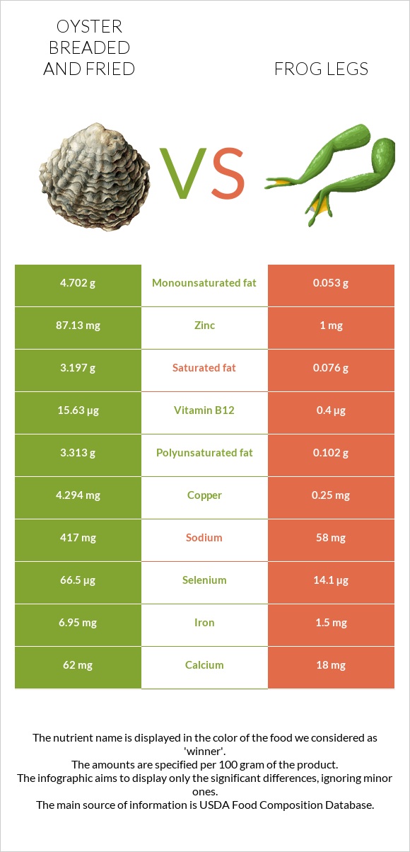 Ոստրե vs Գորտի տոտիկներ infographic