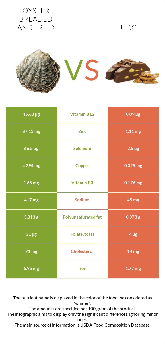 Oyster breaded and fried vs Fudge infographic