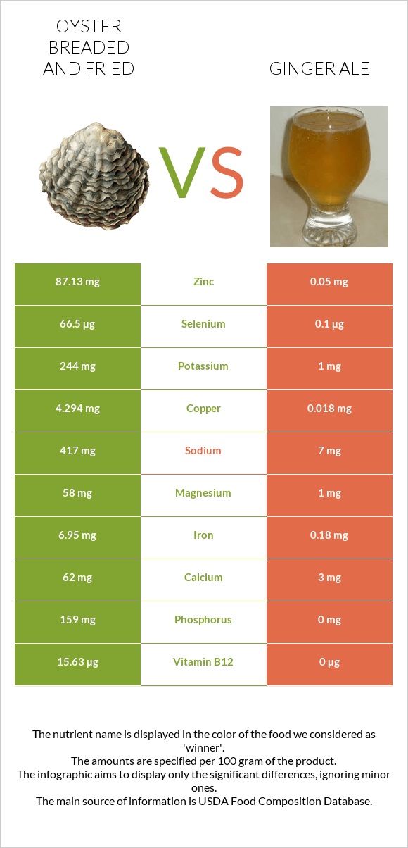 Oyster breaded and fried vs Ginger ale infographic