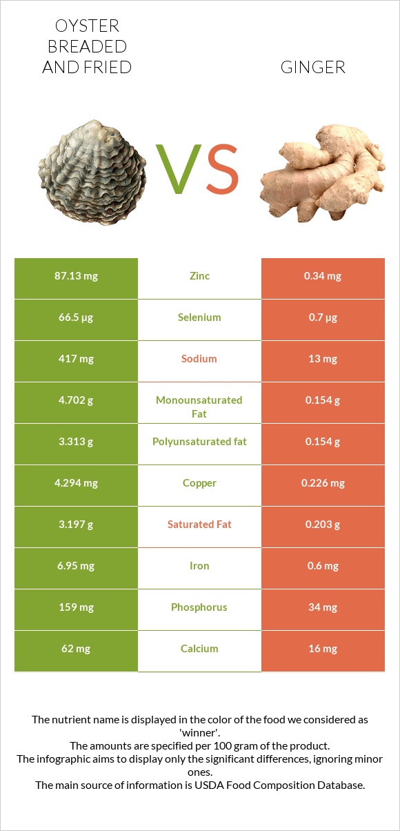 Oyster breaded and fried vs Ginger infographic