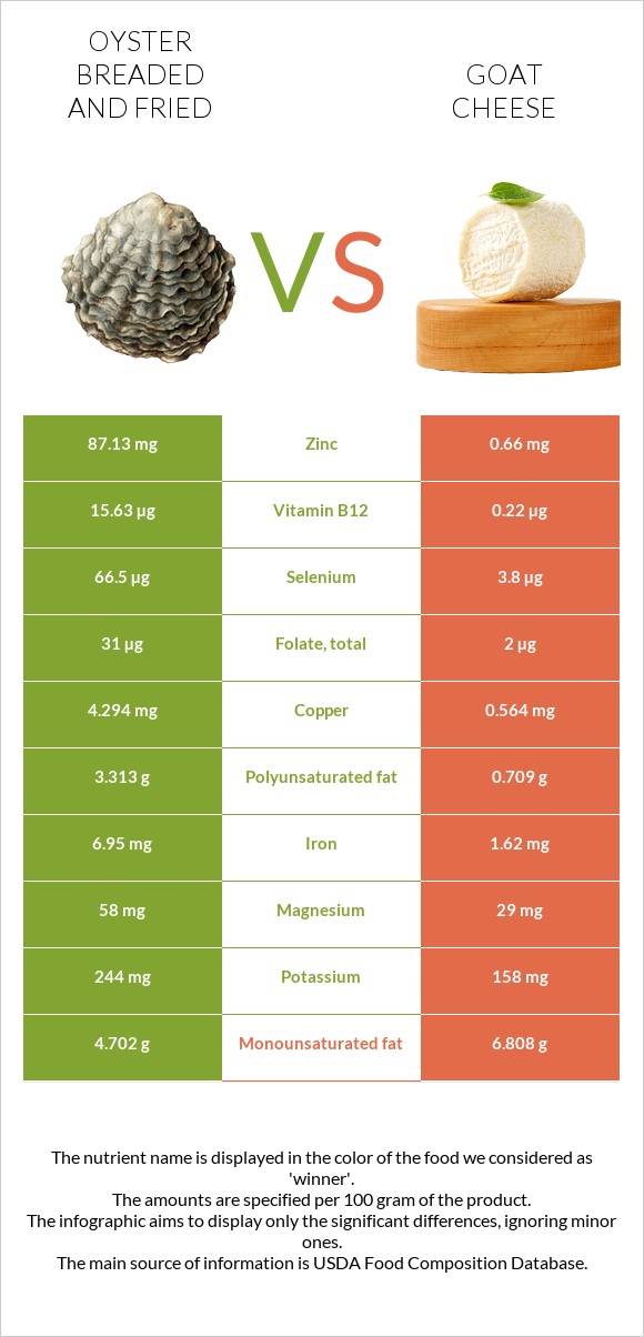 Oyster breaded and fried vs Goat cheese infographic