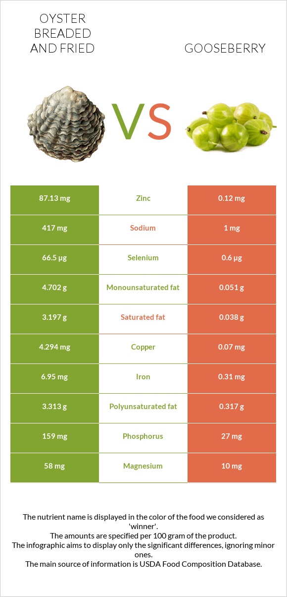 Oyster breaded and fried vs Gooseberry infographic