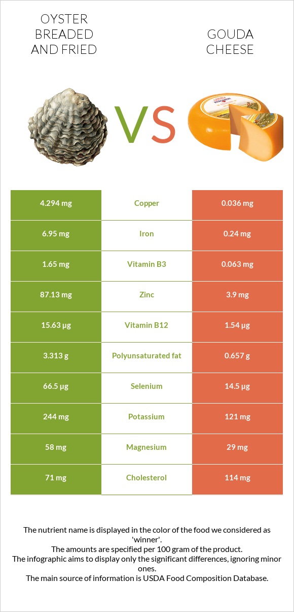 Oyster breaded and fried vs Gouda cheese infographic