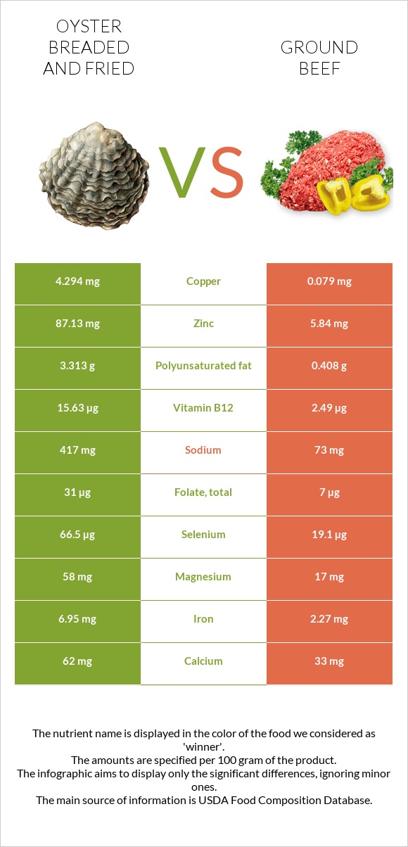 Oyster breaded and fried vs Ground beef infographic