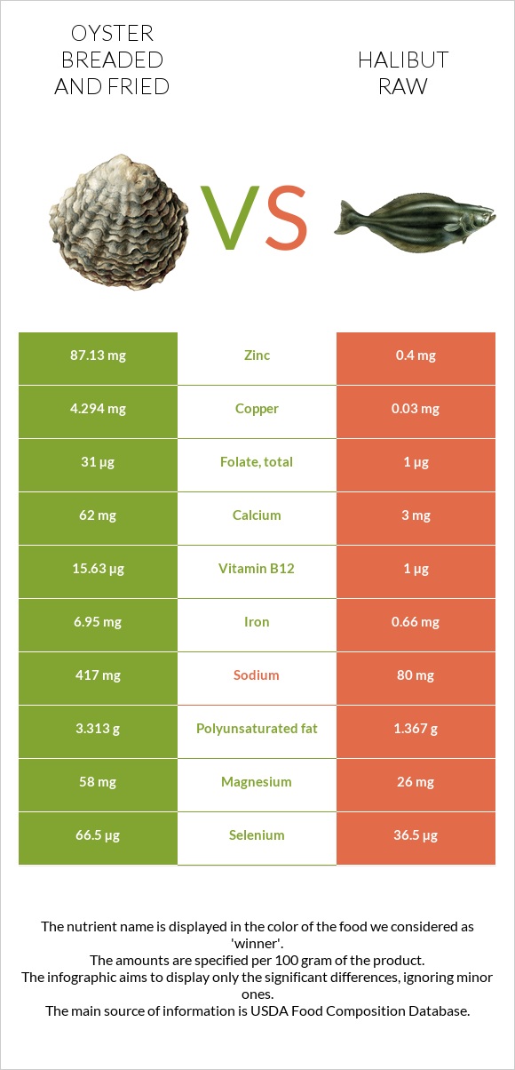 Oyster breaded and fried vs Halibut raw infographic