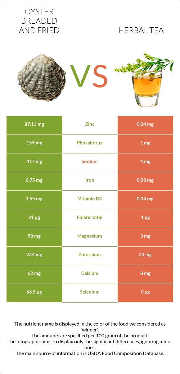 Oyster breaded and fried vs Herbal tea infographic