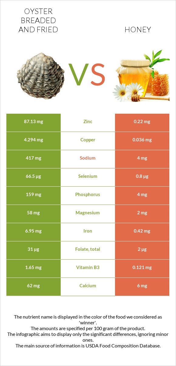 Oyster breaded and fried vs Honey infographic