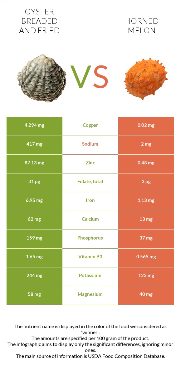 Oyster breaded and fried vs Horned melon infographic