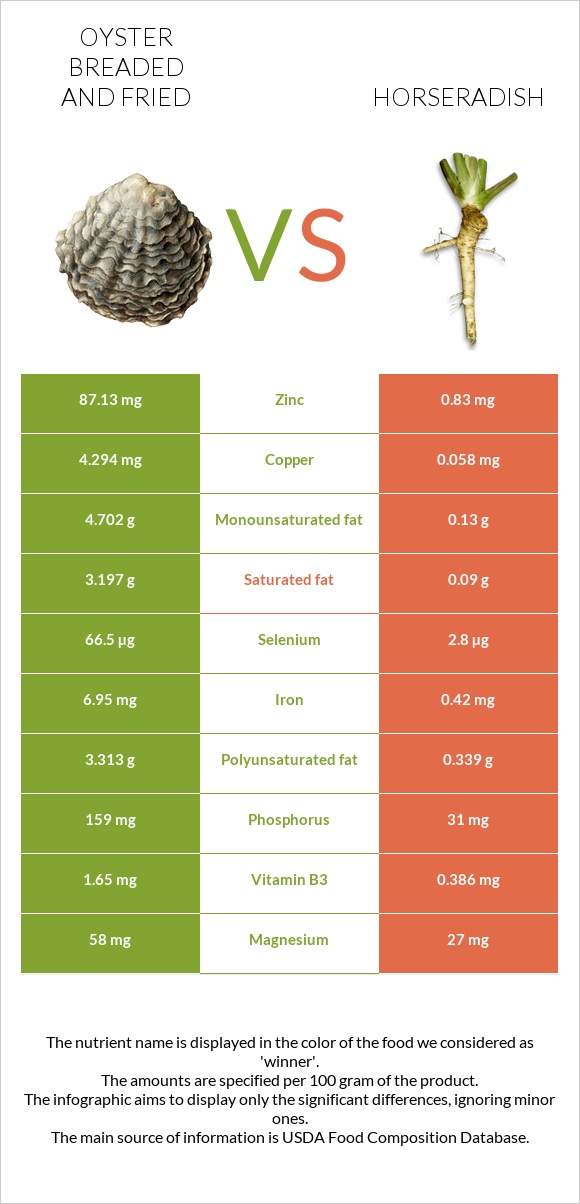 Oyster breaded and fried vs Horseradish infographic