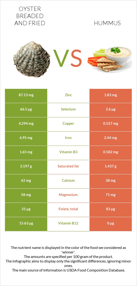 Oyster breaded and fried vs Hummus infographic